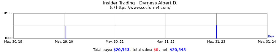 Insider Trading Transactions for Dyrness Albert D.