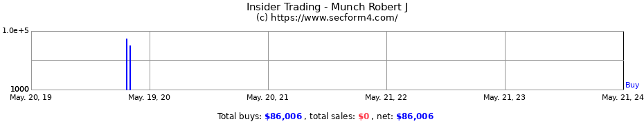 Insider Trading Transactions for Munch Robert J