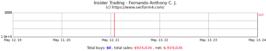 Insider Trading Transactions for Fernando Anthony C. J.
