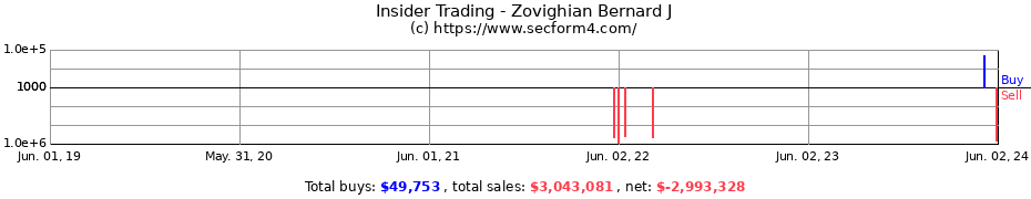 Insider Trading Transactions for Zovighian Bernard J