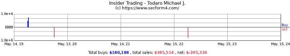 Insider Trading Transactions for Todaro Michael J.
