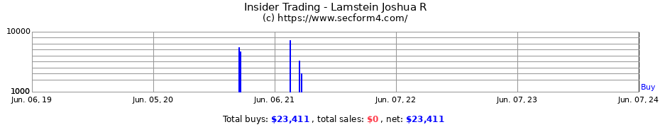 Insider Trading Transactions for Lamstein Joshua R