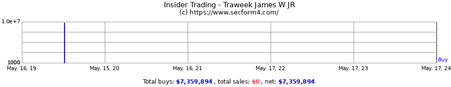Insider Trading Transactions for Traweek James W JR