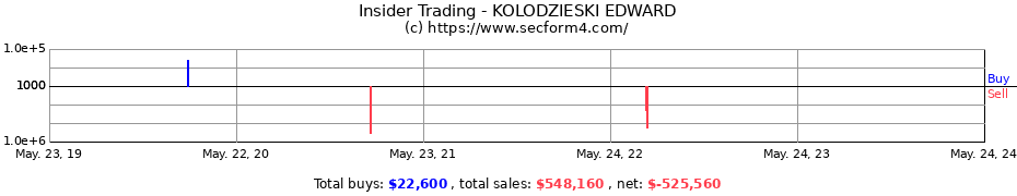 Insider Trading Transactions for KOLODZIESKI EDWARD