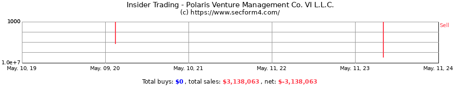 Insider Trading Transactions for Polaris Venture Management Co. VI L.L.C.