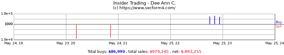 Insider Trading Transactions for Dee Ann C.