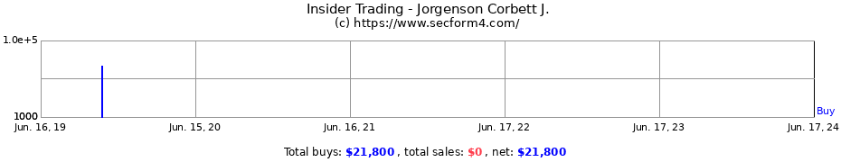 Insider Trading Transactions for Jorgenson Corbett J.