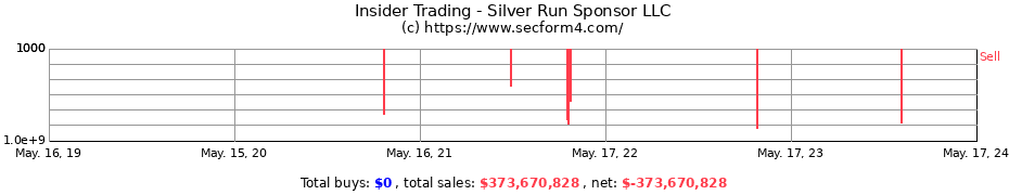 Insider Trading Transactions for Silver Run Sponsor LLC