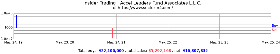 Insider Trading Transactions for Accel Leaders Fund Associates L.L.C.
