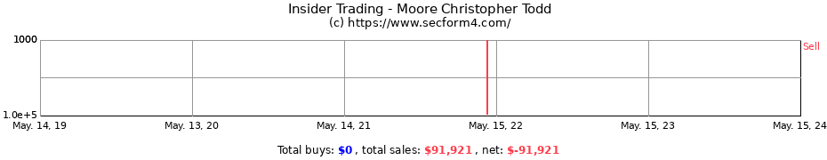 Insider Trading Transactions for Moore Christopher Todd