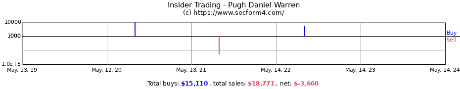 Insider Trading Transactions for Pugh Daniel Warren