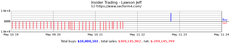 Insider Trading Transactions for Lawson Jeff