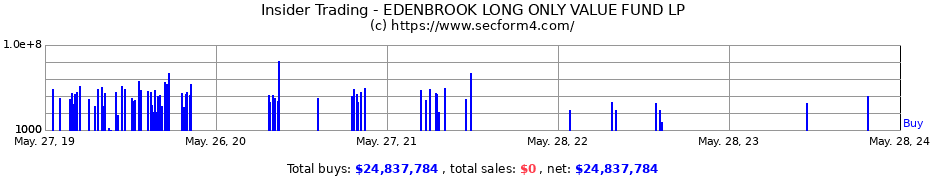 Insider Trading Transactions for EDENBROOK LONG ONLY VALUE FUND LP
