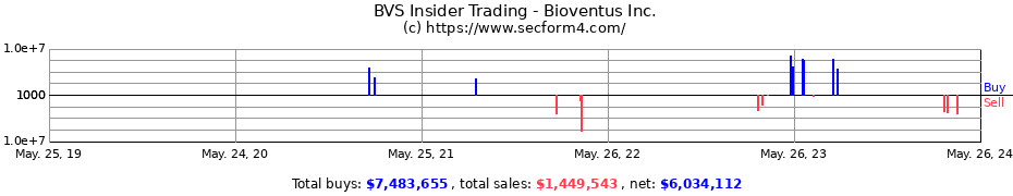 Insider Trading Transactions for Bioventus Inc.