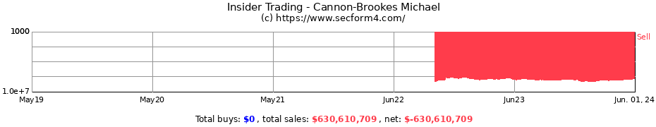 Insider Trading Transactions for Cannon-Brookes Michael