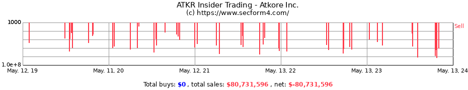 Insider Trading Transactions for Atkore Inc.