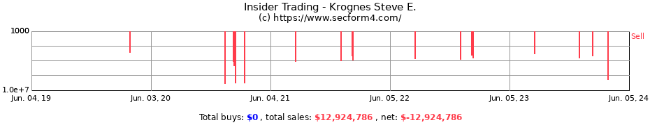 Insider Trading Transactions for Krognes Steve E.