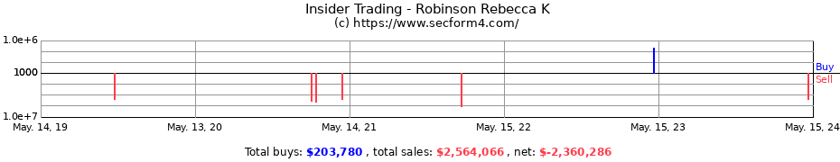 Insider Trading Transactions for Robinson Rebecca K