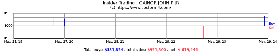Insider Trading Transactions for GAINOR JOHN P JR