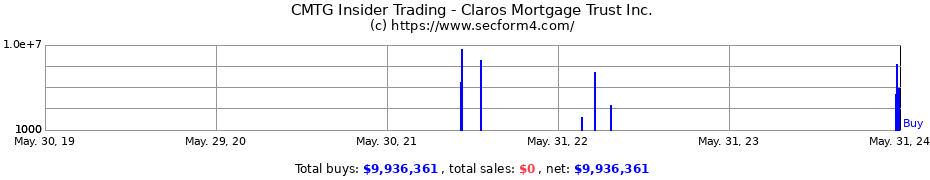 Insider Trading Transactions for Claros Mortgage Trust Inc.