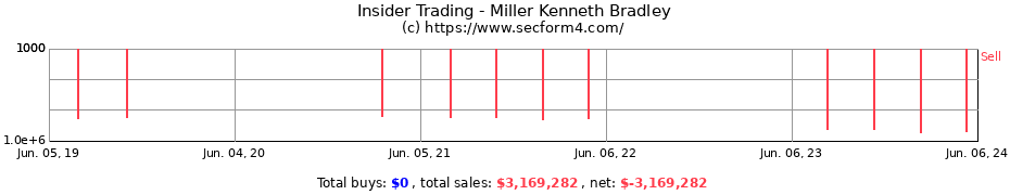Insider Trading Transactions for Miller Kenneth Bradley