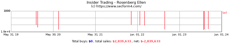 Insider Trading Transactions for Rosenberg Ellen