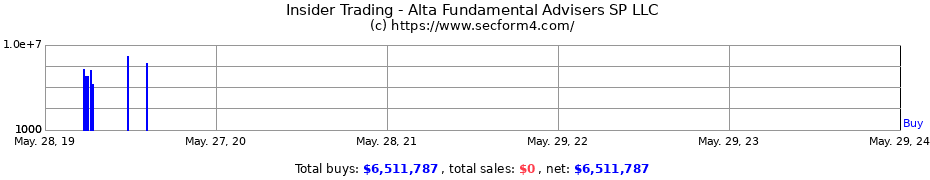 Insider Trading Transactions for Alta Fundamental Advisers SP LLC