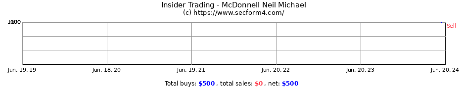 Insider Trading Transactions for McDonnell Neil Michael