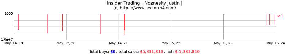 Insider Trading Transactions for Noznesky Justin J