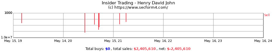 Insider Trading Transactions for Henry David John