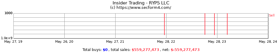 Insider Trading Transactions for RYPS LLC