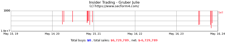 Insider Trading Transactions for Gruber Julie