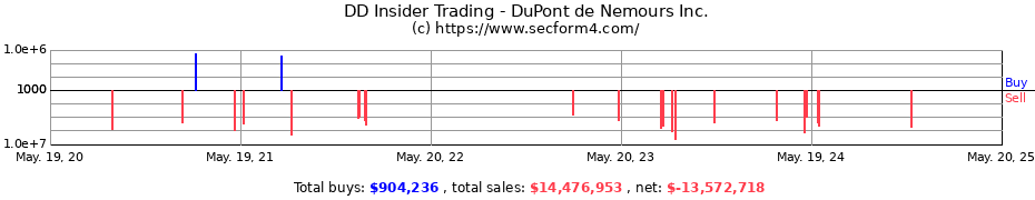 Insider Trading Transactions for DuPont de Nemours Inc.