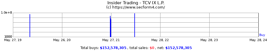 Insider Trading Transactions for TCV IX L.P.