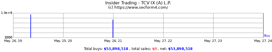 Insider Trading Transactions for TCV IX (A) L.P.