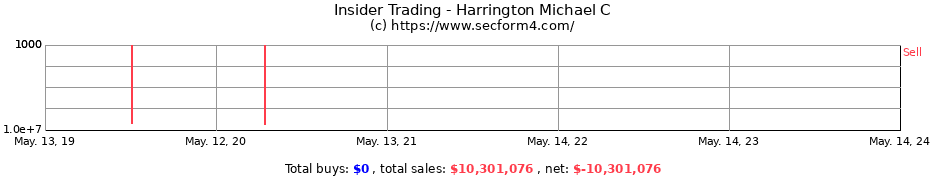 Insider Trading Transactions for Harrington Michael C