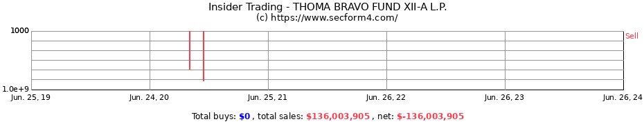 Insider Trading Transactions for THOMA BRAVO FUND XII-A L.P.