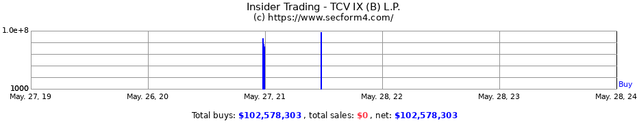 Insider Trading Transactions for TCV IX (B) L.P.
