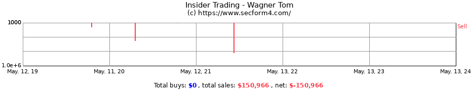 Insider Trading Transactions for Wagner Tom