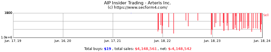 Insider Trading Transactions for Arteris Inc.