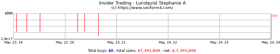 Insider Trading Transactions for Lundquist Stephanie A