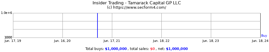 Insider Trading Transactions for Tamarack Capital GP LLC