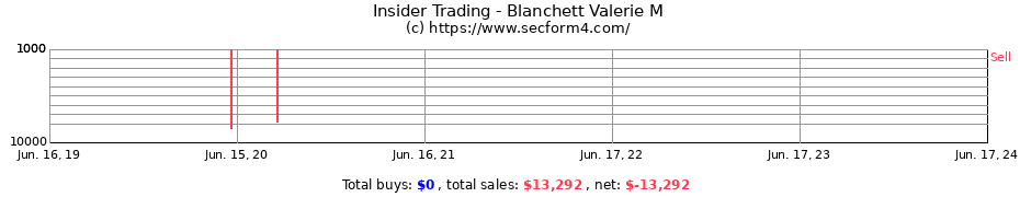 Insider Trading Transactions for Blanchett Valerie M