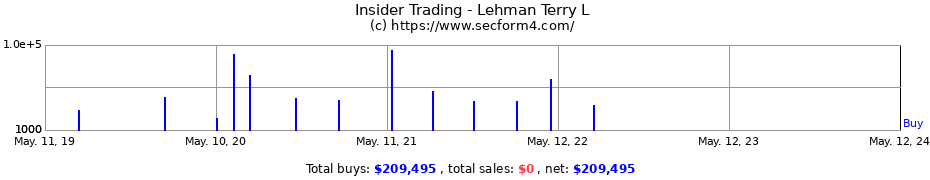 Insider Trading Transactions for Lehman Terry L