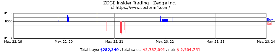 Insider Trading Transactions for Zedge Inc.