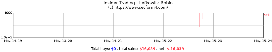 Insider Trading Transactions for Lefkowitz Robin