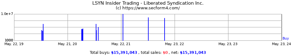 Insider Trading Transactions for Liberated Syndication Inc.