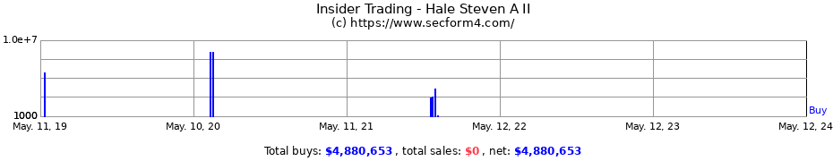 Insider Trading Transactions for Hale Steven A II