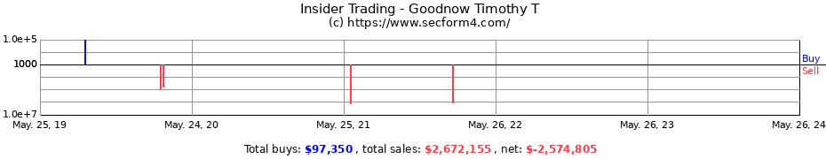 Insider Trading Transactions for Goodnow Timothy T