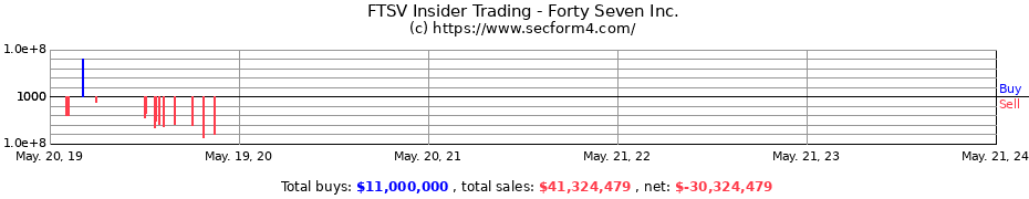 Insider Trading Transactions for Forty Seven Inc.